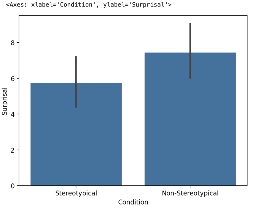 Evaluating LLM Gender Stereotypes Using Surprisal
