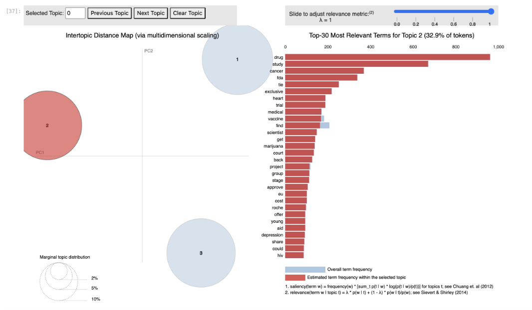 Topic Modeling on Health News Tweets with Latent Dirichlet Allocation