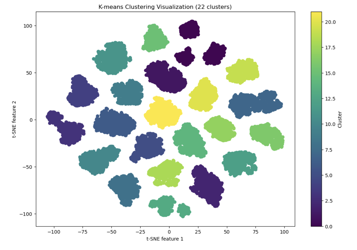 Spotify Recommender System with Clustering and PCA