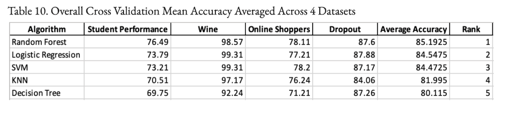 Supervised Classification Model Evaluation Across Datasets